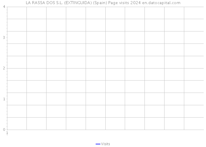 LA RASSA DOS S.L. (EXTINGUIDA) (Spain) Page visits 2024 