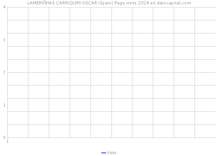 LAMERIÑHAS CARRIQUIRI OSCAR (Spain) Page visits 2024 