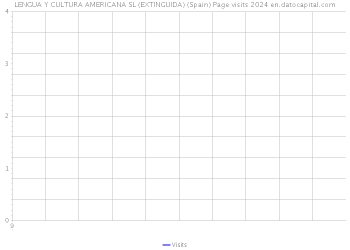 LENGUA Y CULTURA AMERICANA SL (EXTINGUIDA) (Spain) Page visits 2024 