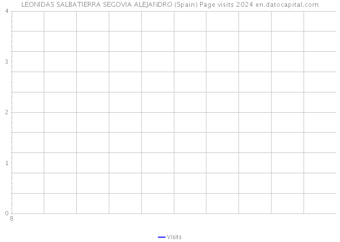 LEONIDAS SALBATIERRA SEGOVIA ALEJANDRO (Spain) Page visits 2024 