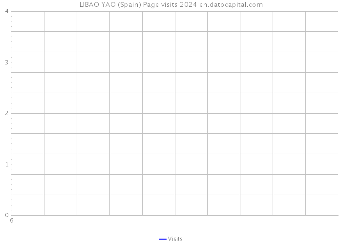 LIBAO YAO (Spain) Page visits 2024 