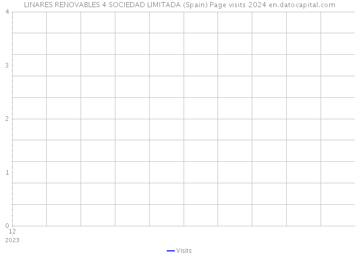 LINARES RENOVABLES 4 SOCIEDAD LIMITADA (Spain) Page visits 2024 