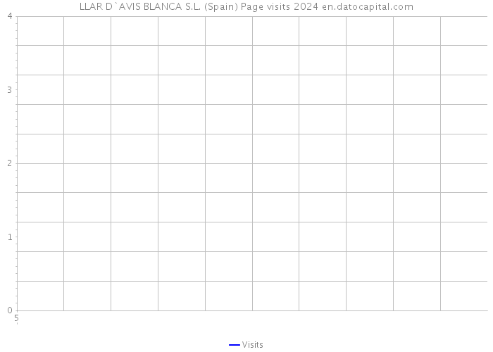 LLAR D`AVIS BLANCA S.L. (Spain) Page visits 2024 