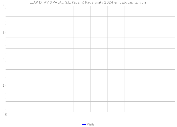 LLAR D`AVIS PALAU S.L. (Spain) Page visits 2024 