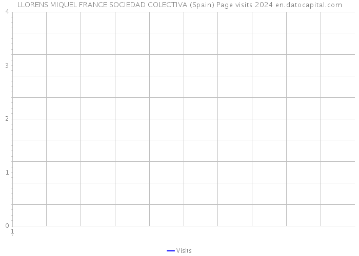 LLORENS MIQUEL FRANCE SOCIEDAD COLECTIVA (Spain) Page visits 2024 