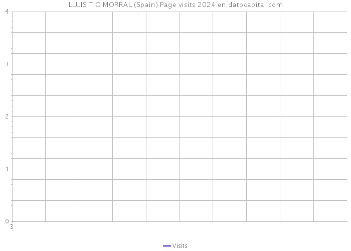 LLUIS TIO MORRAL (Spain) Page visits 2024 