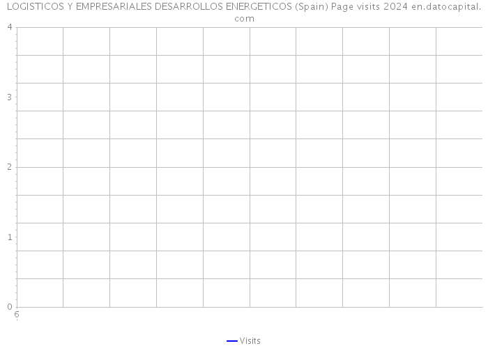 LOGISTICOS Y EMPRESARIALES DESARROLLOS ENERGETICOS (Spain) Page visits 2024 