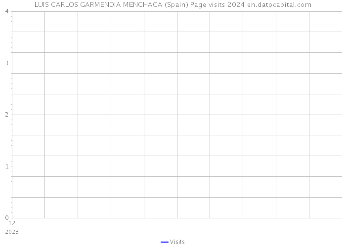 LUIS CARLOS GARMENDIA MENCHACA (Spain) Page visits 2024 