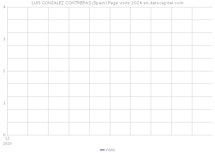 LUIS GONZALEZ CONTRERAS (Spain) Page visits 2024 