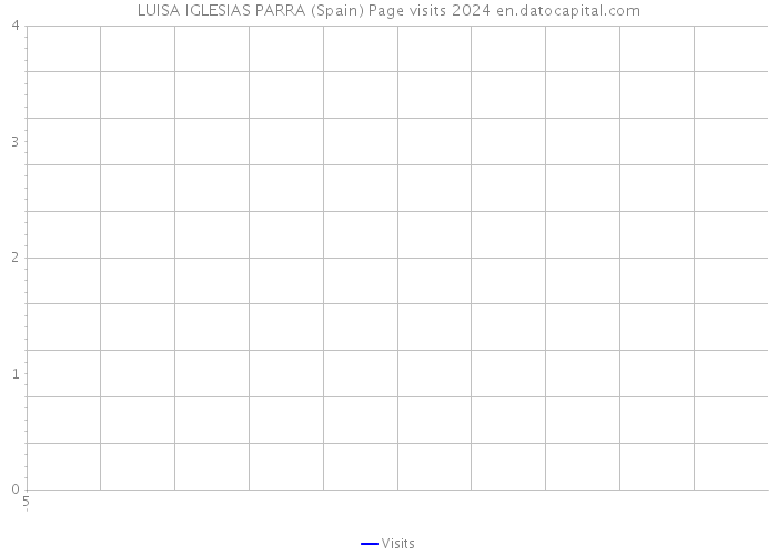 LUISA IGLESIAS PARRA (Spain) Page visits 2024 