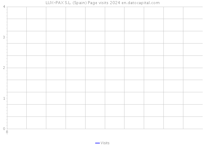 LUX-PAX S.L. (Spain) Page visits 2024 
