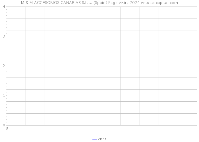 M & M ACCESORIOS CANARIAS S.L.U. (Spain) Page visits 2024 