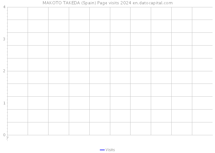 MAKOTO TAKEDA (Spain) Page visits 2024 