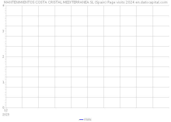 MANTENIMIENTOS COSTA CRISTAL MEDITERRANEA SL (Spain) Page visits 2024 