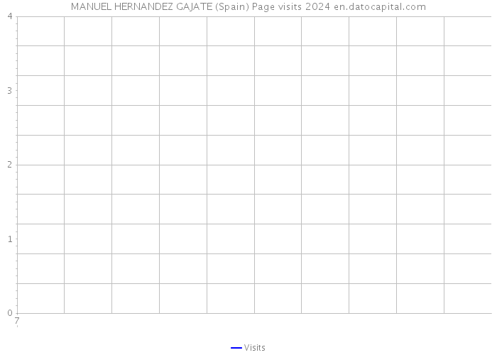 MANUEL HERNANDEZ GAJATE (Spain) Page visits 2024 