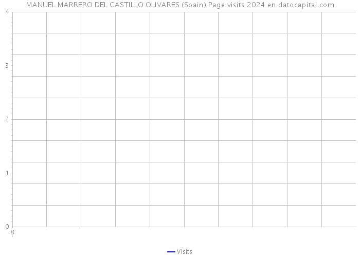 MANUEL MARRERO DEL CASTILLO OLIVARES (Spain) Page visits 2024 