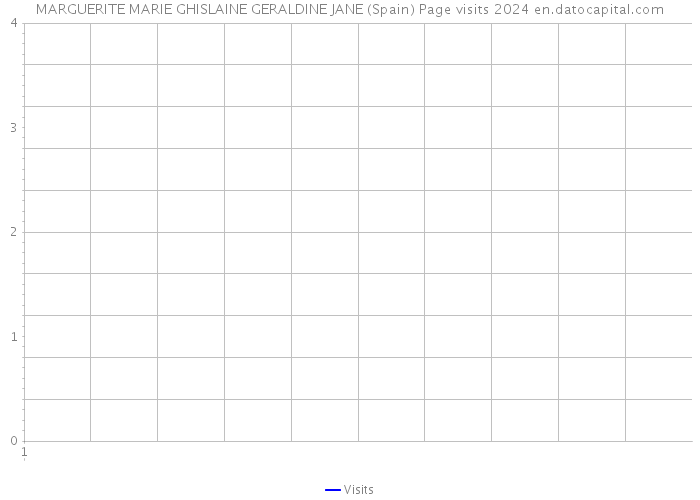 MARGUERITE MARIE GHISLAINE GERALDINE JANE (Spain) Page visits 2024 