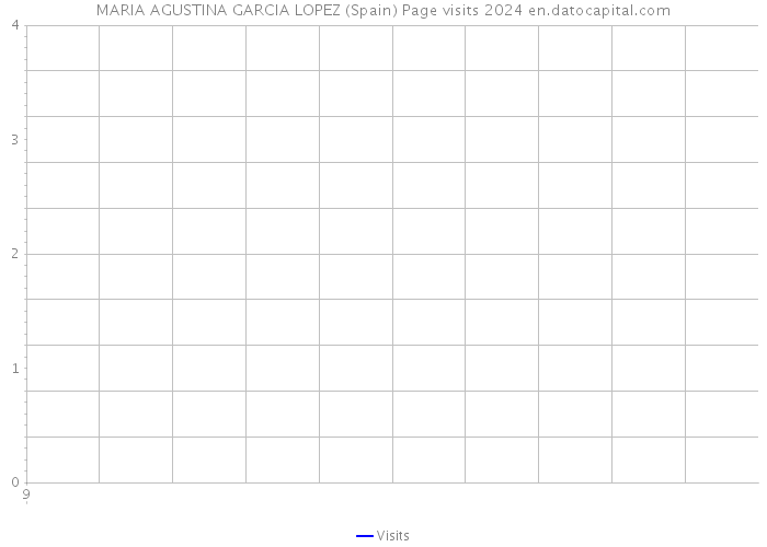 MARIA AGUSTINA GARCIA LOPEZ (Spain) Page visits 2024 