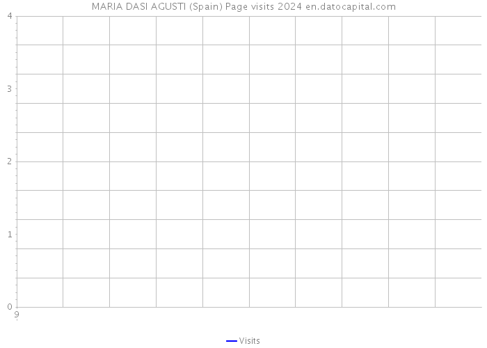 MARIA DASI AGUSTI (Spain) Page visits 2024 