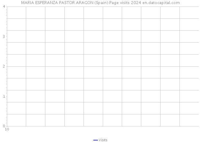 MARIA ESPERANZA PASTOR ARAGON (Spain) Page visits 2024 