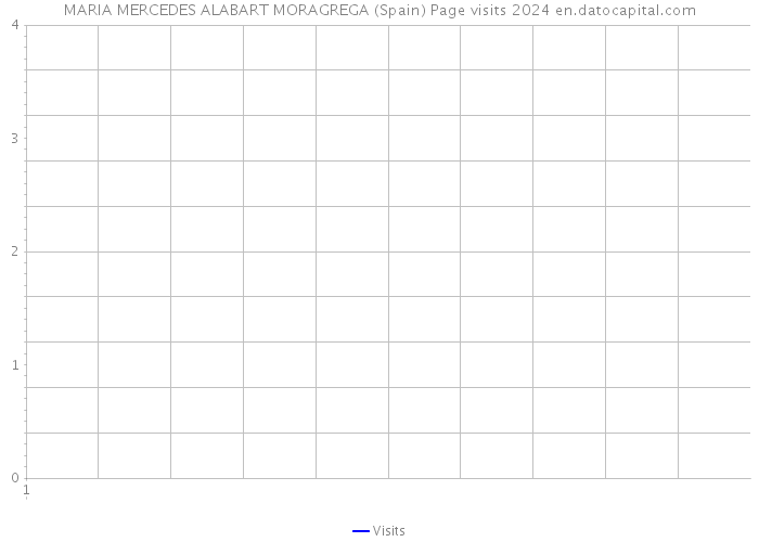 MARIA MERCEDES ALABART MORAGREGA (Spain) Page visits 2024 