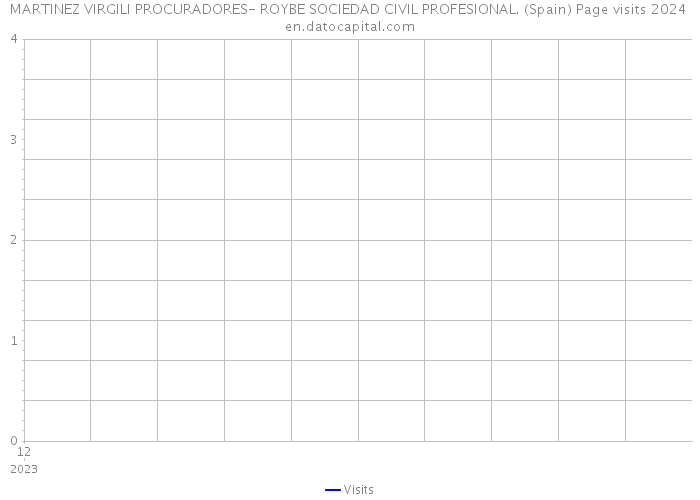 MARTINEZ VIRGILI PROCURADORES- ROYBE SOCIEDAD CIVIL PROFESIONAL. (Spain) Page visits 2024 