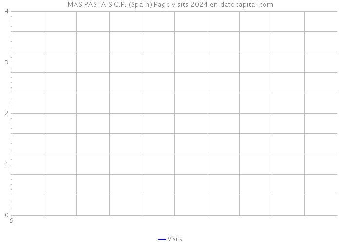 MAS PASTA S.C.P. (Spain) Page visits 2024 