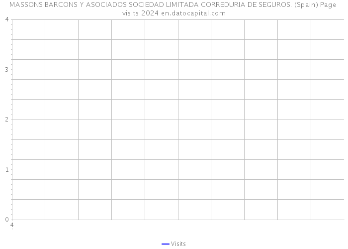 MASSONS BARCONS Y ASOCIADOS SOCIEDAD LIMITADA CORREDURIA DE SEGUROS. (Spain) Page visits 2024 