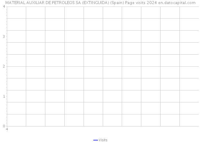 MATERIAL AUXILIAR DE PETROLEOS SA (EXTINGUIDA) (Spain) Page visits 2024 