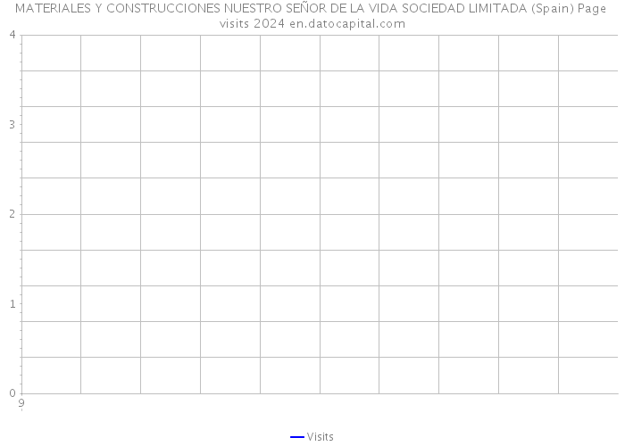 MATERIALES Y CONSTRUCCIONES NUESTRO SEÑOR DE LA VIDA SOCIEDAD LIMITADA (Spain) Page visits 2024 