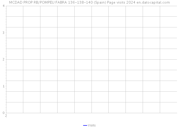 MCDAD PROP RB/POMPEU FABRA 136-138-140 (Spain) Page visits 2024 