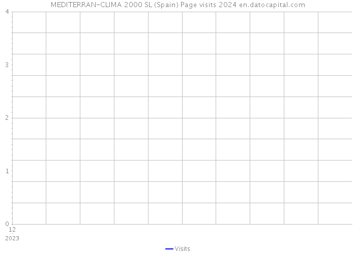 MEDITERRAN-CLIMA 2000 SL (Spain) Page visits 2024 