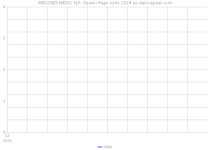 MEGOSES MEDIC SLP. (Spain) Page visits 2024 