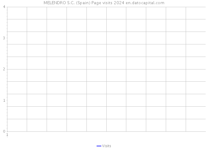 MELENDRO S.C. (Spain) Page visits 2024 