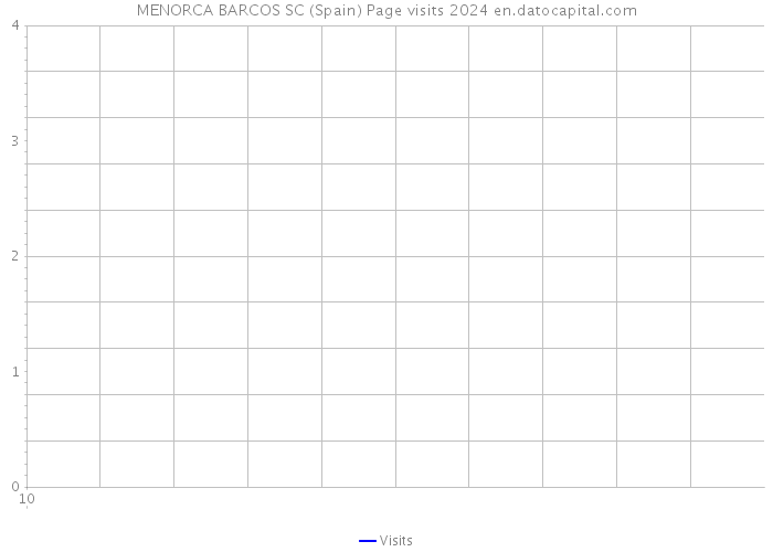 MENORCA BARCOS SC (Spain) Page visits 2024 