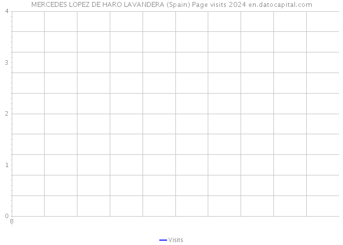 MERCEDES LOPEZ DE HARO LAVANDERA (Spain) Page visits 2024 