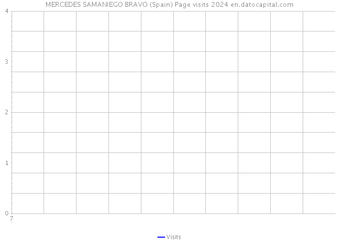 MERCEDES SAMANIEGO BRAVO (Spain) Page visits 2024 