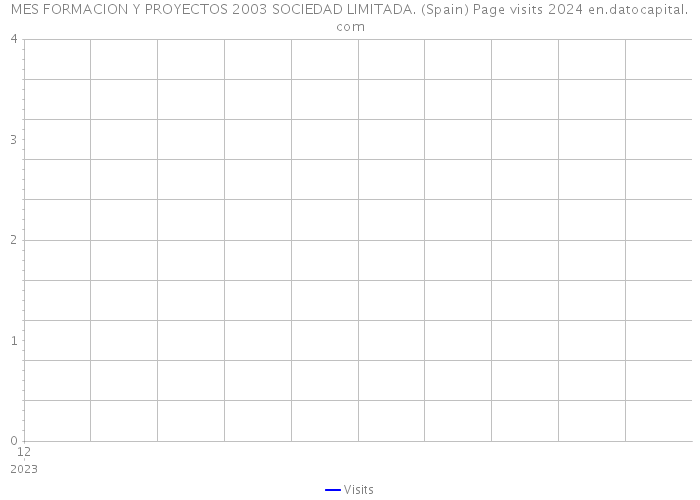 MES FORMACION Y PROYECTOS 2003 SOCIEDAD LIMITADA. (Spain) Page visits 2024 