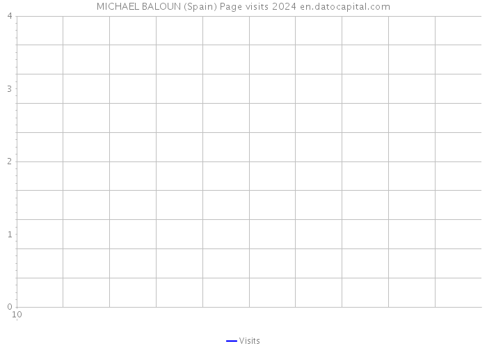 MICHAEL BALOUN (Spain) Page visits 2024 