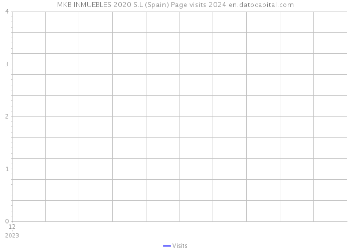 MKB INMUEBLES 2020 S.L (Spain) Page visits 2024 