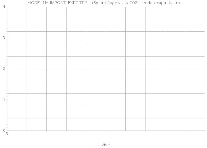 MODELINA IMPORT-EXPORT SL. (Spain) Page visits 2024 