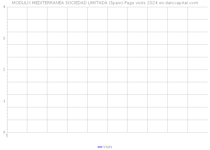 MODULIX MEDITERRANEA SOCIEDAD LIMITADA (Spain) Page visits 2024 