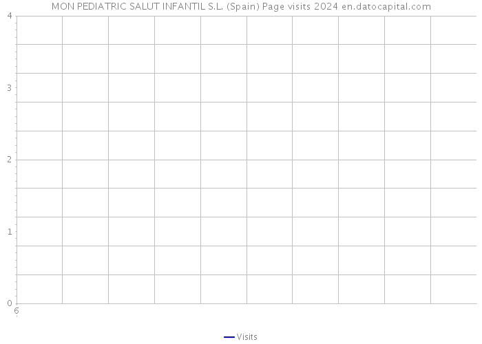 MON PEDIATRIC SALUT INFANTIL S.L. (Spain) Page visits 2024 