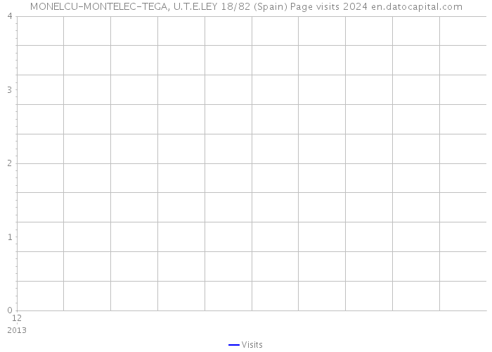 MONELCU-MONTELEC-TEGA, U.T.E.LEY 18/82 (Spain) Page visits 2024 