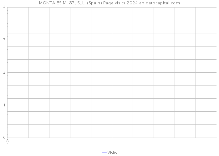 MONTAJES M-87, S,.L. (Spain) Page visits 2024 