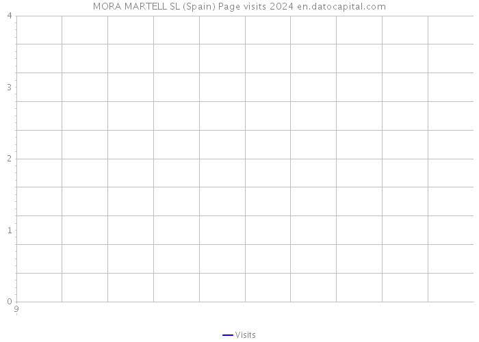 MORA MARTELL SL (Spain) Page visits 2024 