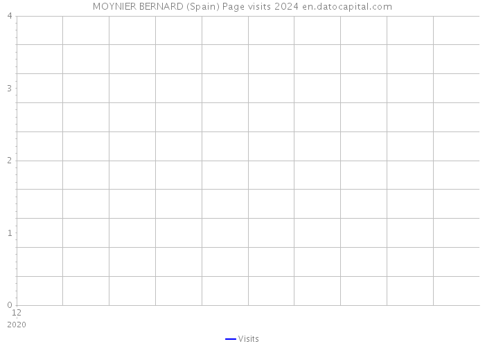 MOYNIER BERNARD (Spain) Page visits 2024 