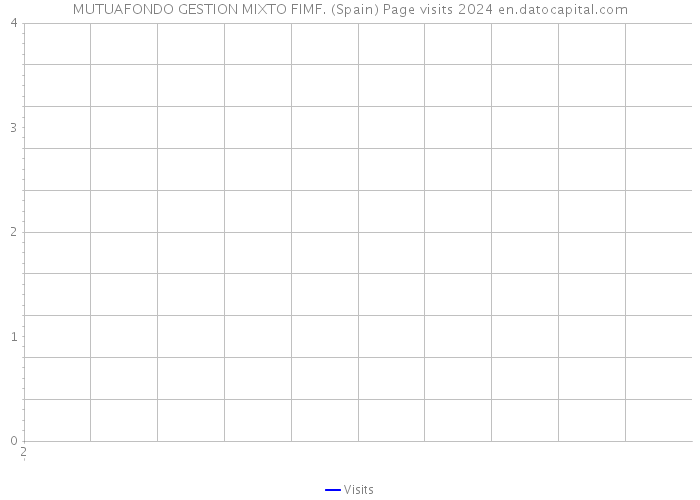 MUTUAFONDO GESTION MIXTO FIMF. (Spain) Page visits 2024 