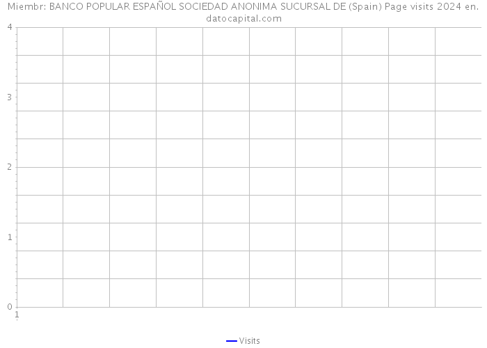 Miembr: BANCO POPULAR ESPAÑOL SOCIEDAD ANONIMA SUCURSAL DE (Spain) Page visits 2024 
