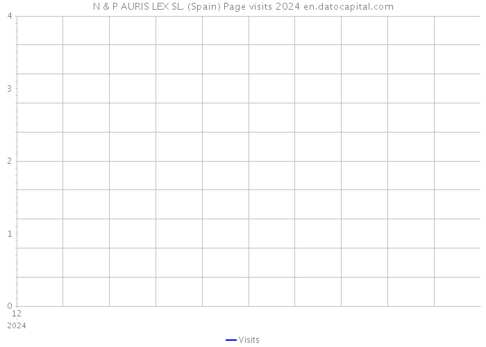 N & P AURIS LEX SL. (Spain) Page visits 2024 